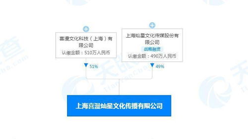 深耕二次元知识产权市场，灿星文化与喜漫文化合资打造新兴动画娱乐平台